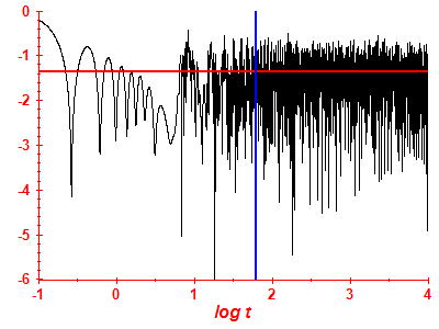 Survival probability log